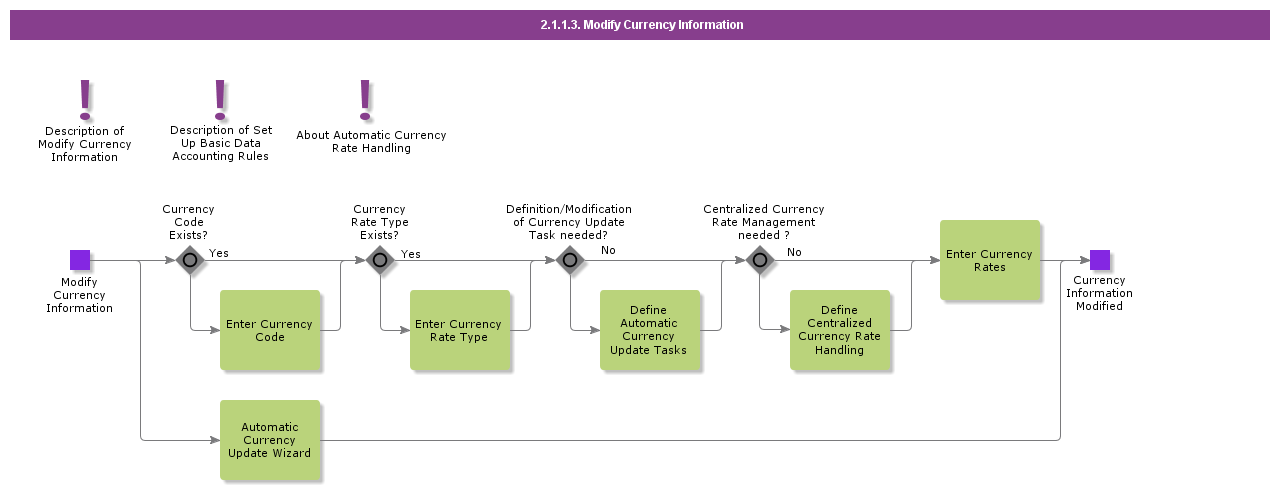 ModifyCurrencyInformation