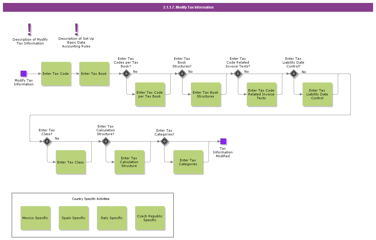 ModifyTaxCodeInformation