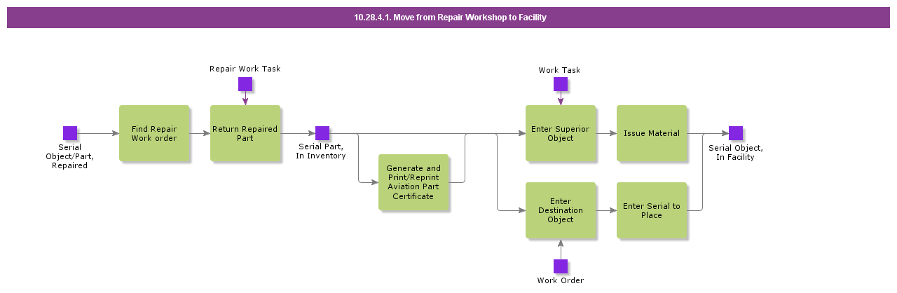 MoveFromRepairWorkshopToFacility