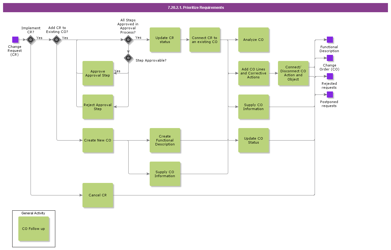 PrioritizeRequirements