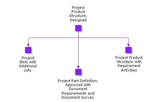 ProjectProductStructureDesigned