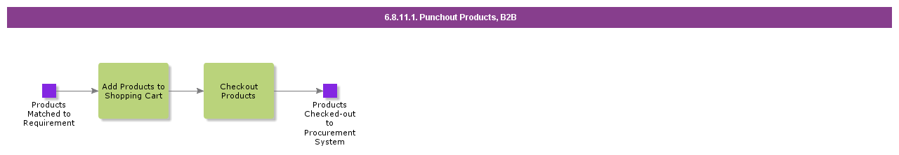 PunchoutProductsB2B