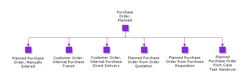 PurchaseOrderPlanned