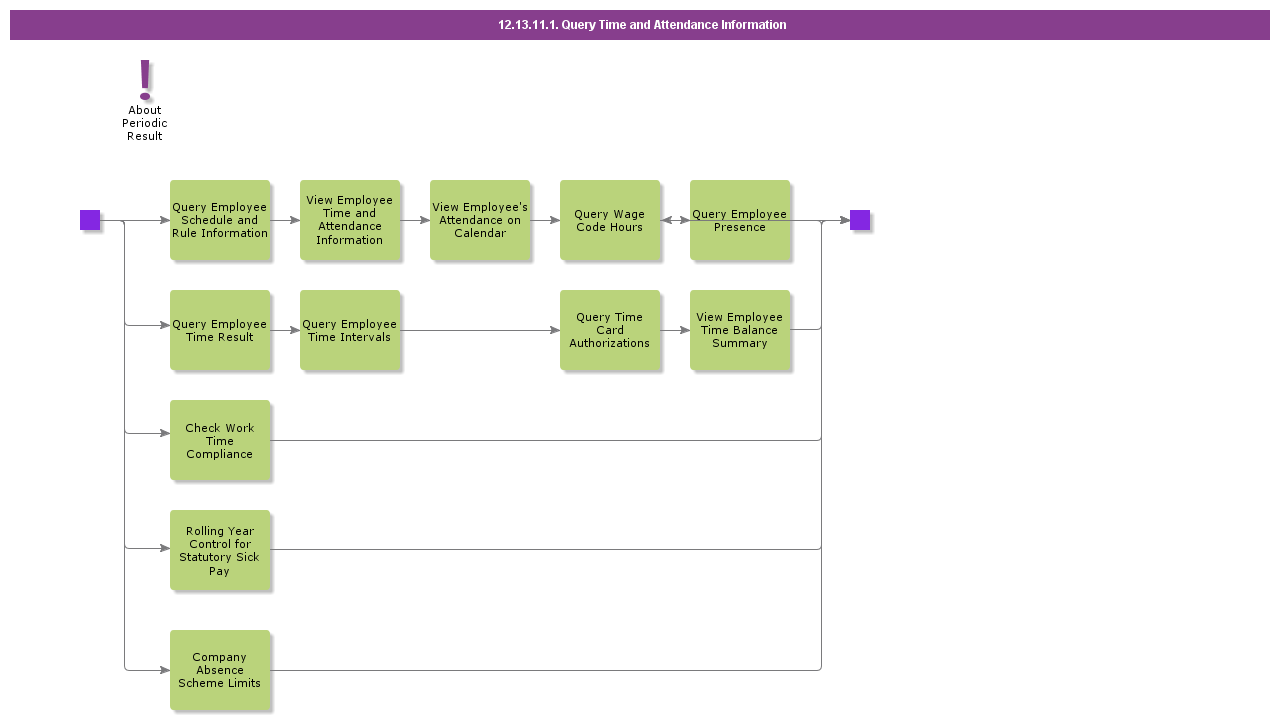 QueryTimeAndAttendanceInformation