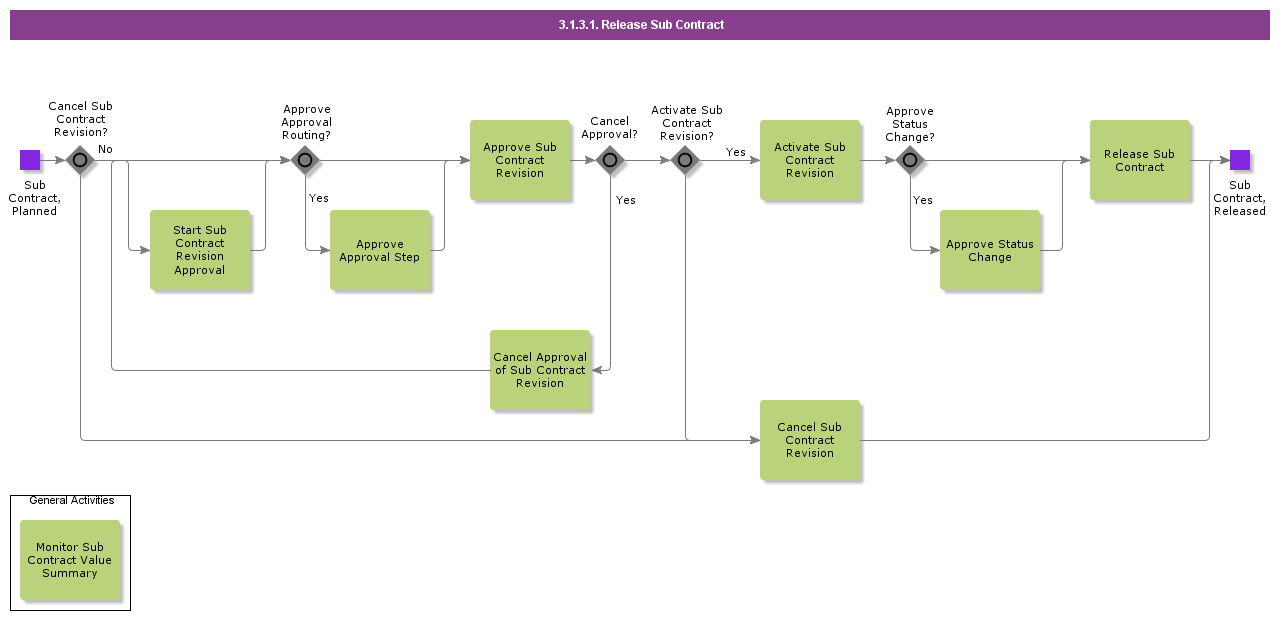 ReleaseSubContract