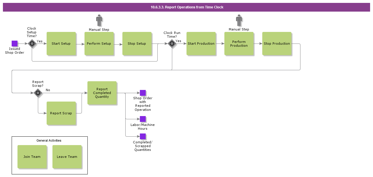 ReportManufacturingFromTimeClock