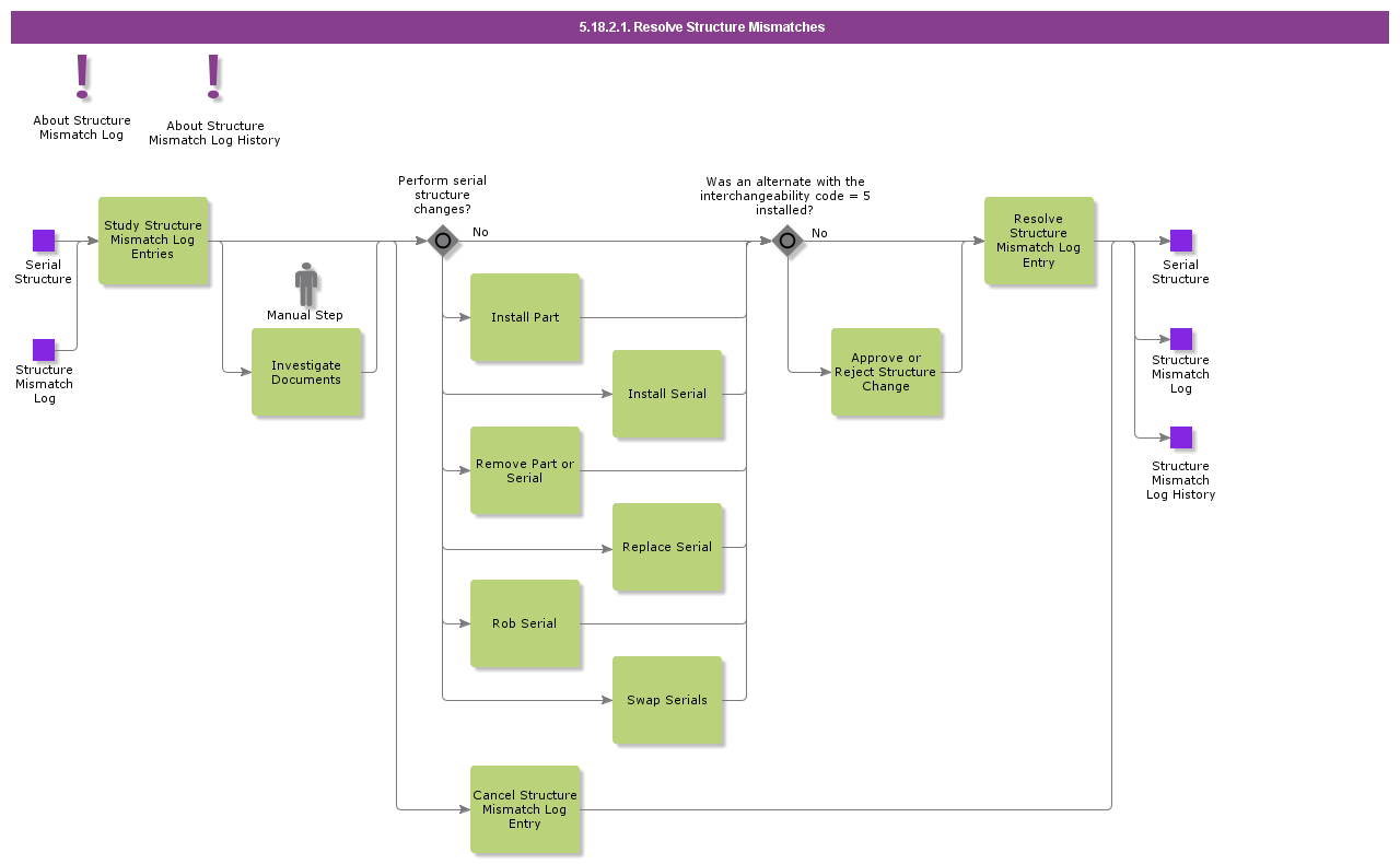 ResolveStructureMismatches