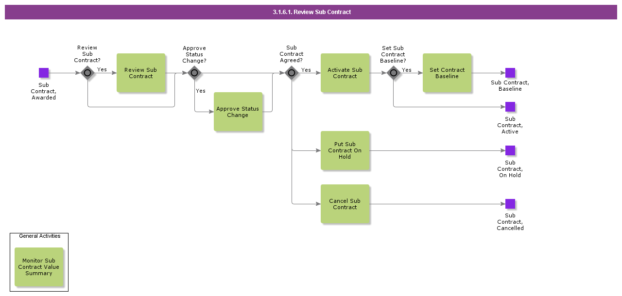 ReviewSubContract