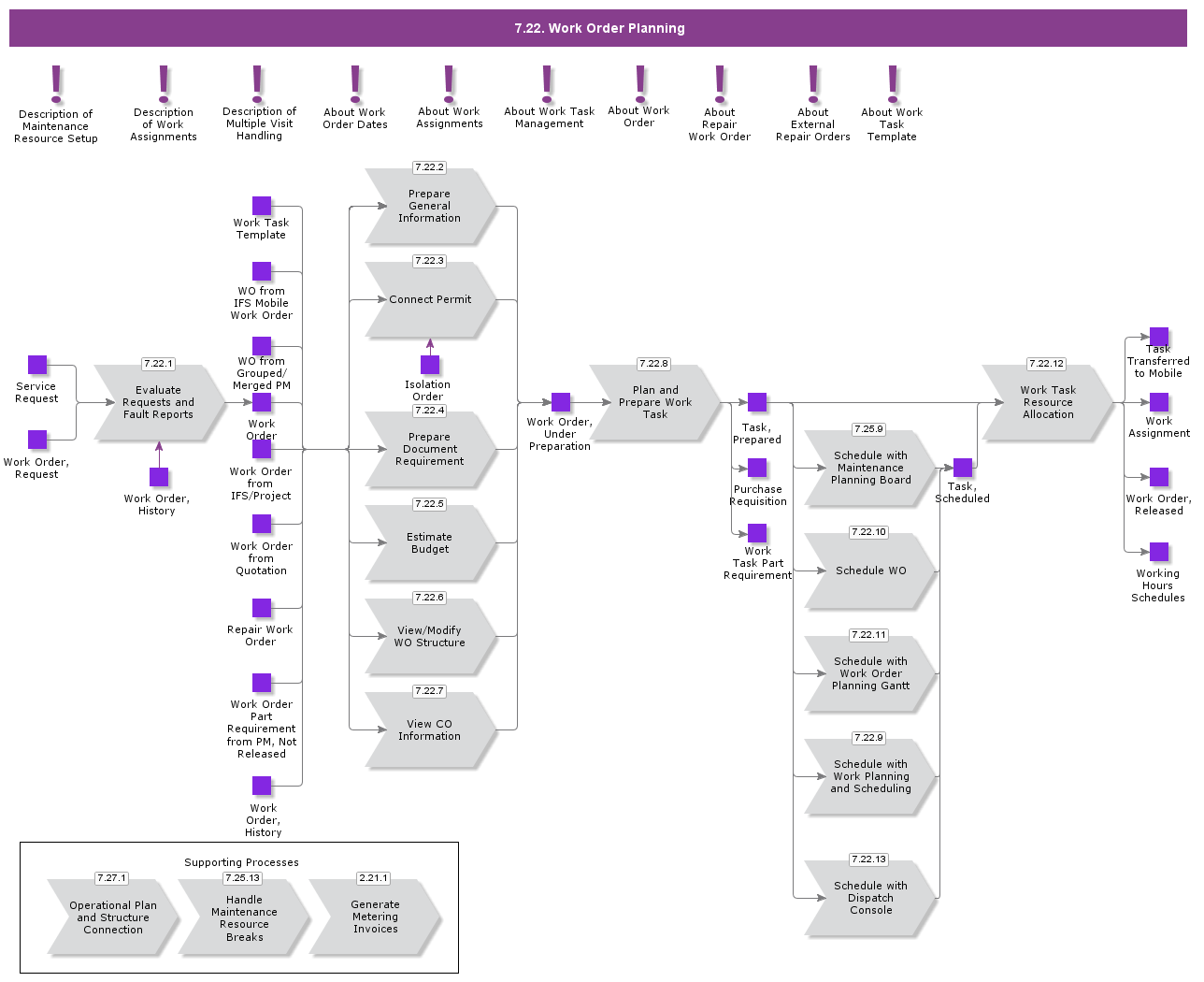 ServiceWOProcessing