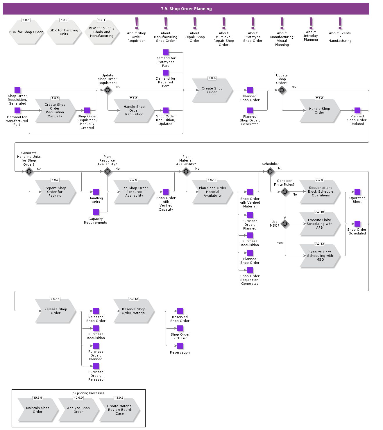 ShopOrderPlanning