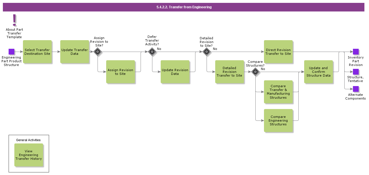 TransferFromEngineering