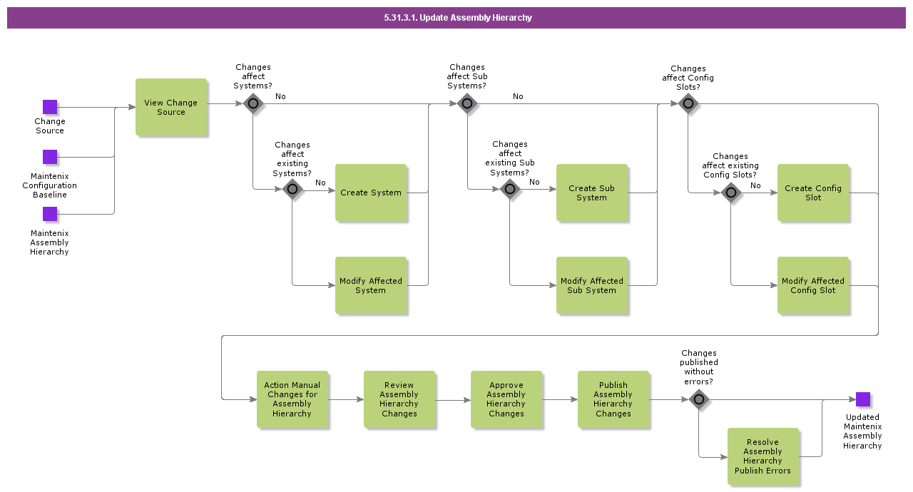 UpdateAssemblyHierarchy