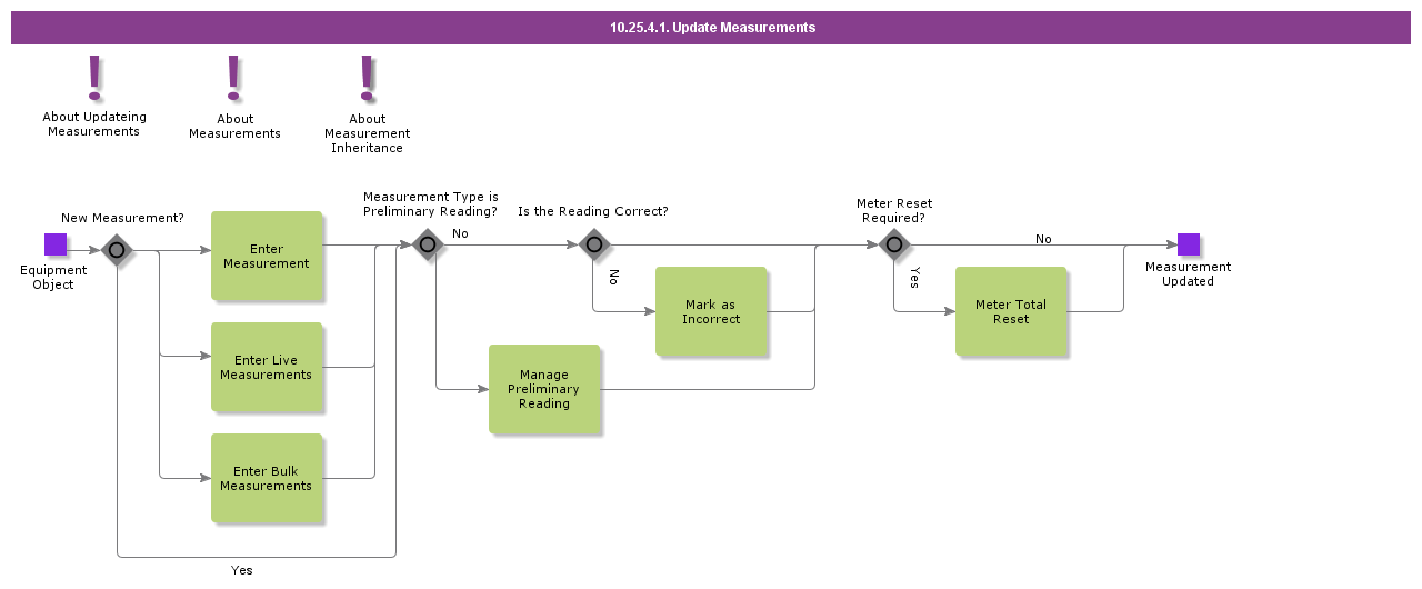 UpdateMeasurements