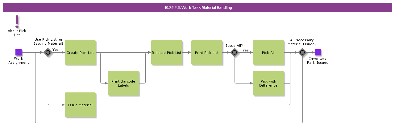 WorkTaskMaterialHandling