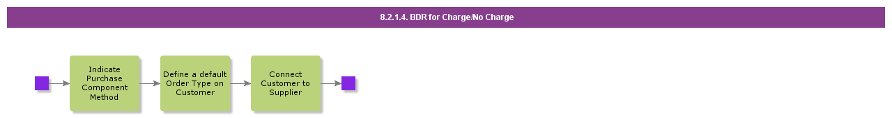 bdrforchargenocharge