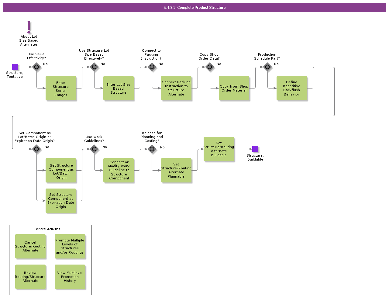 completeproductstructure