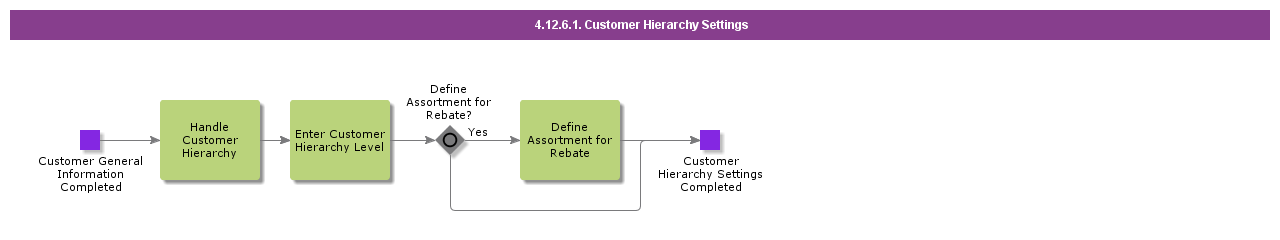 customerhierachysettings