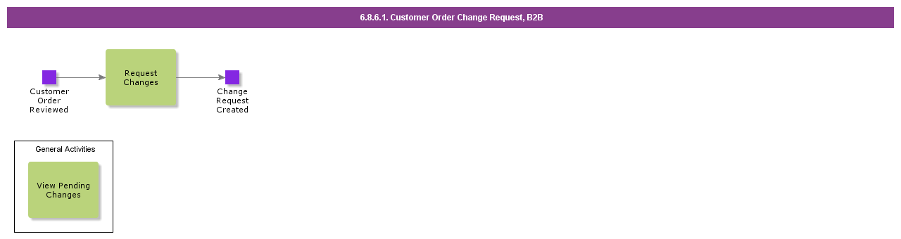 customerorderchangerequestB2B