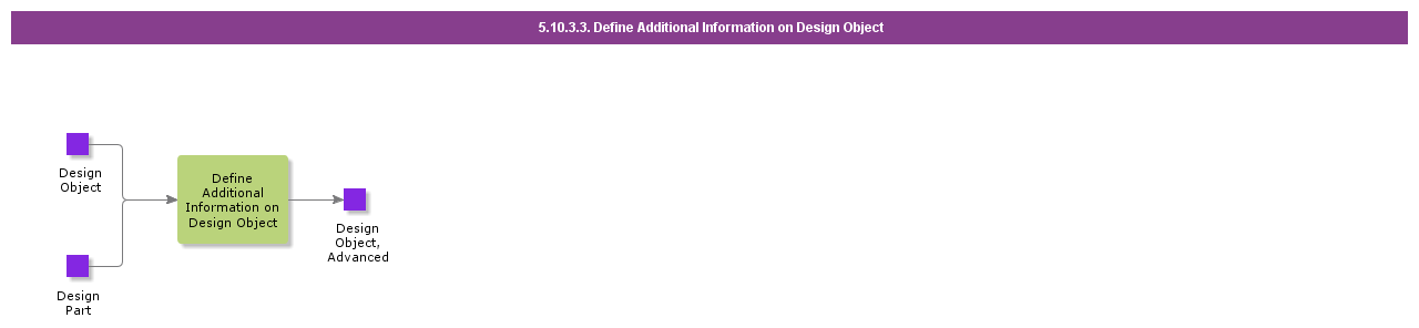 defineadditionalinformationondesignobject