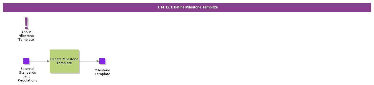 definemilestonetemplate