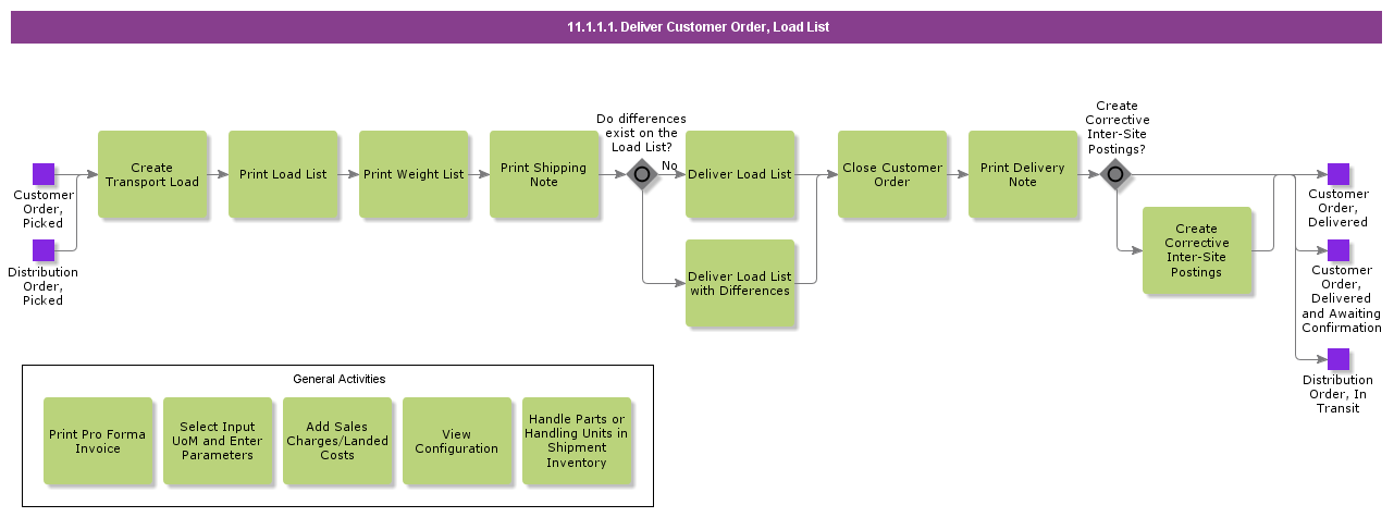 delivercustomerorderloadlist