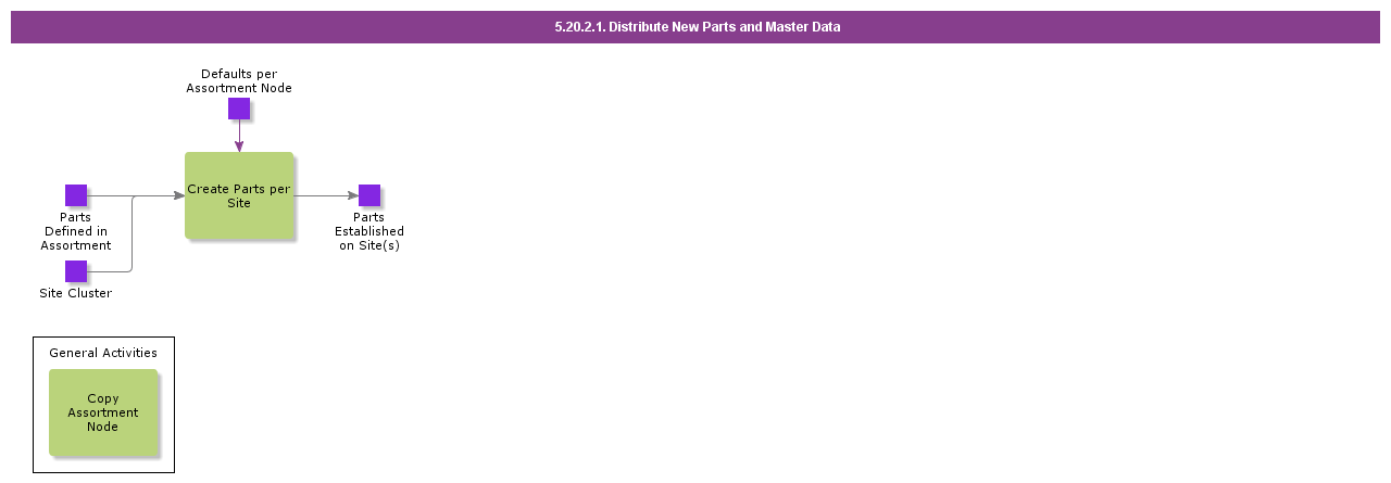 distributenewpartsandmasterdata