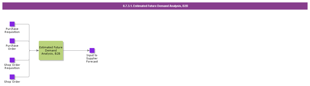 estimatedfuturedemandanalysisB2B