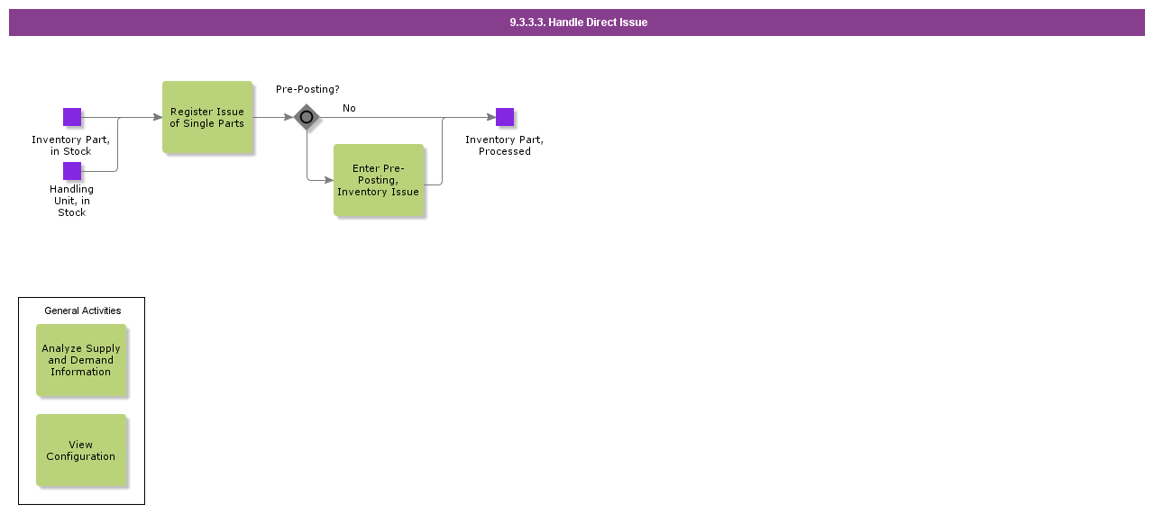 handledirectissue