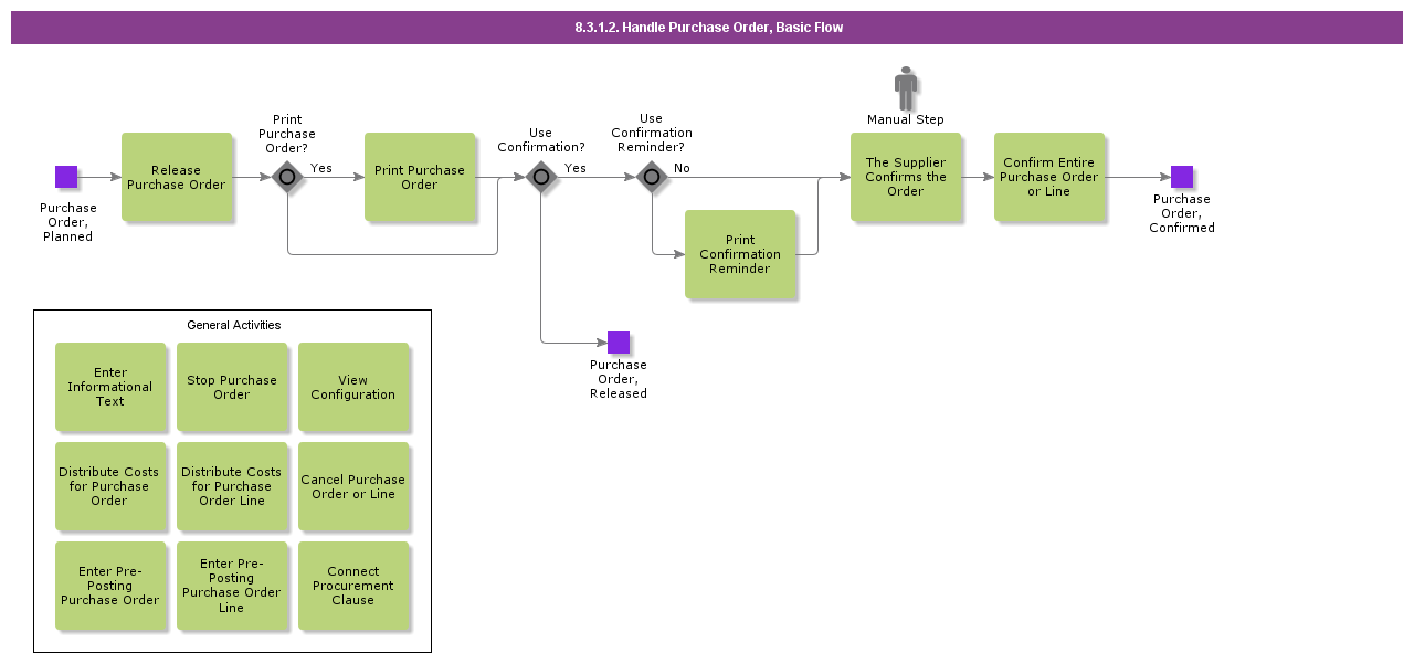 handlepurchaseorderbasicflow