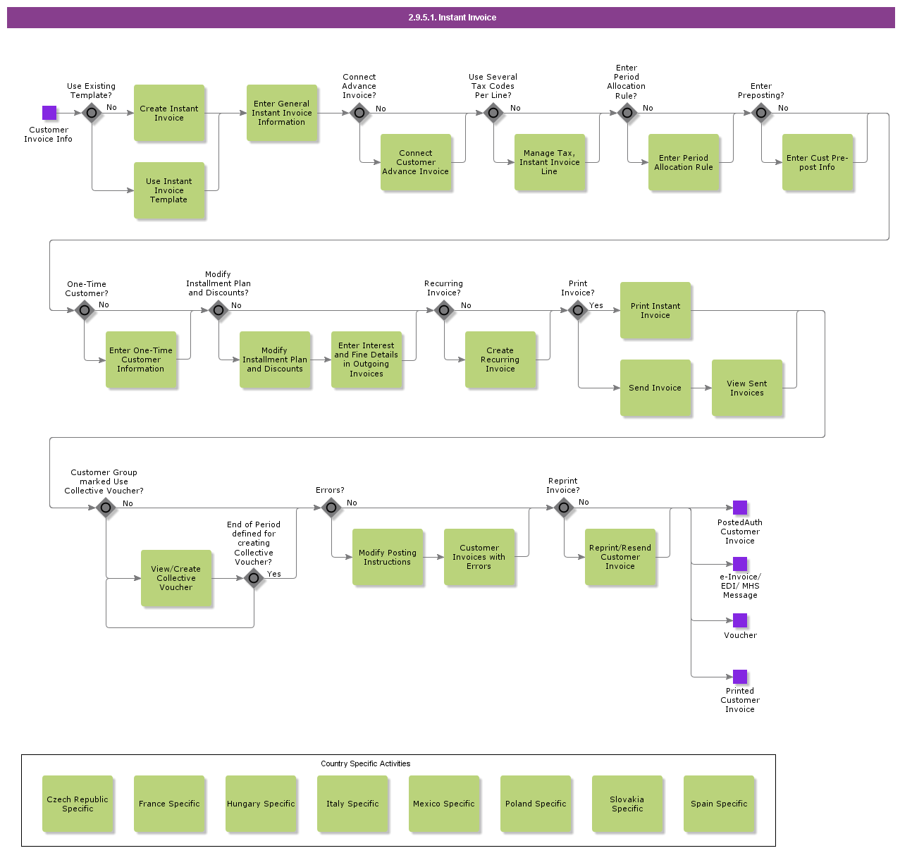 instantinvoicing