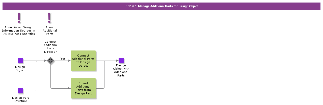 manageadditionalpartsfordesignobject