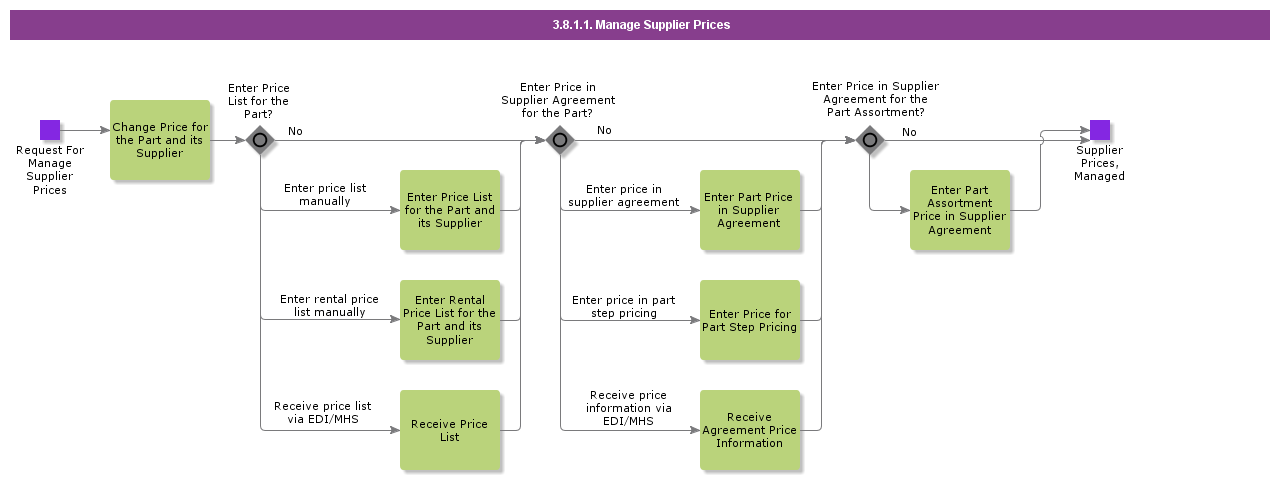 managesupplierprices