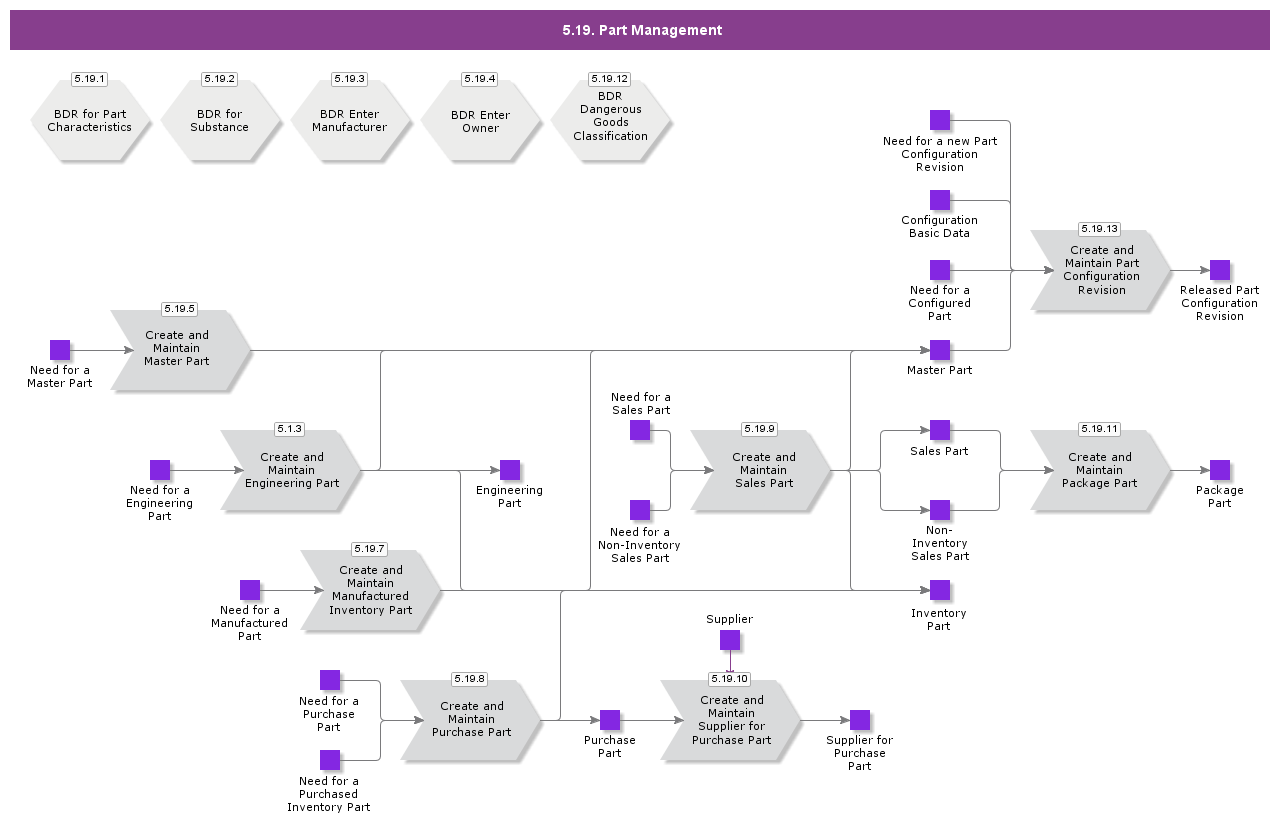 partmanagement