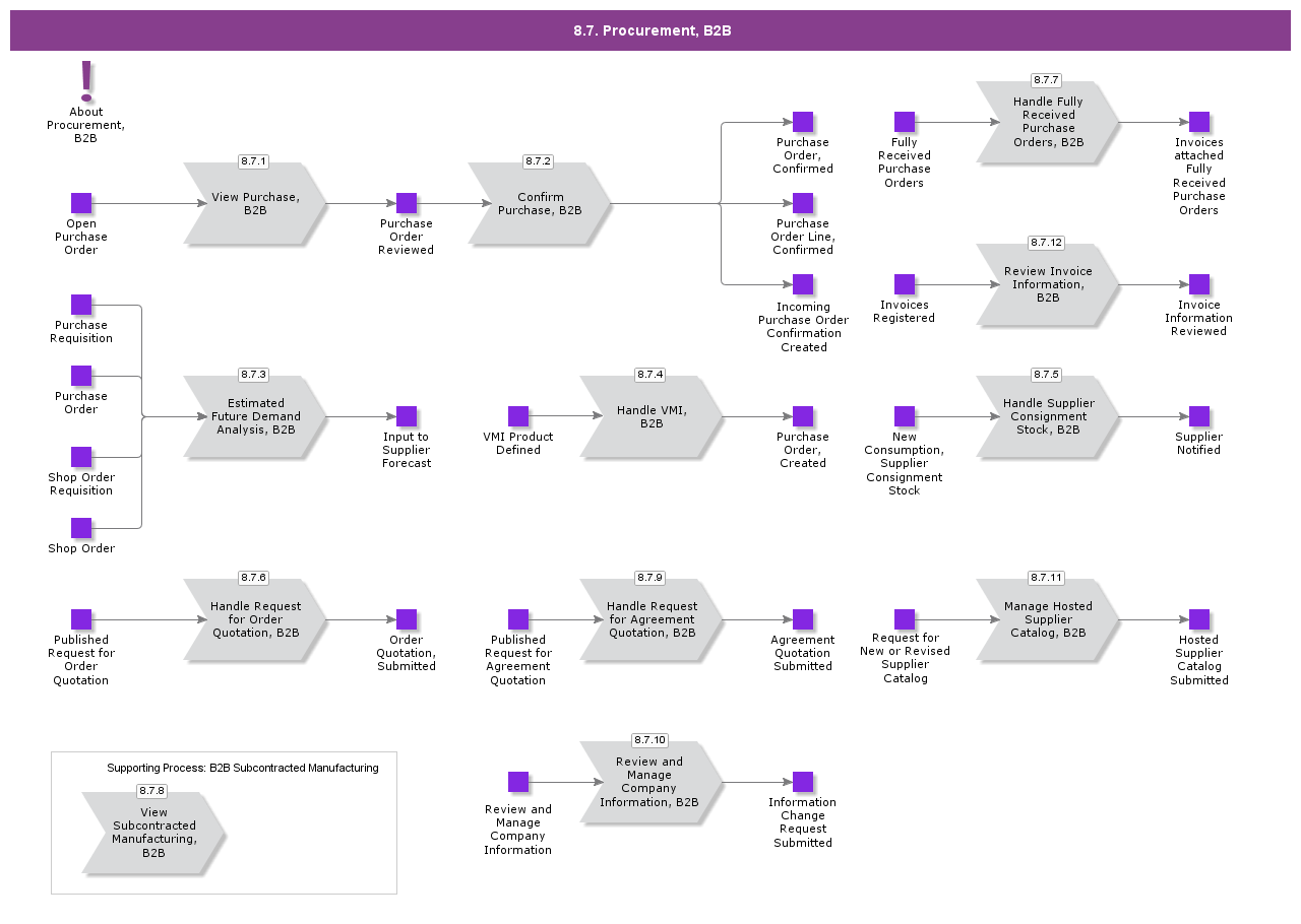 procurementB2B