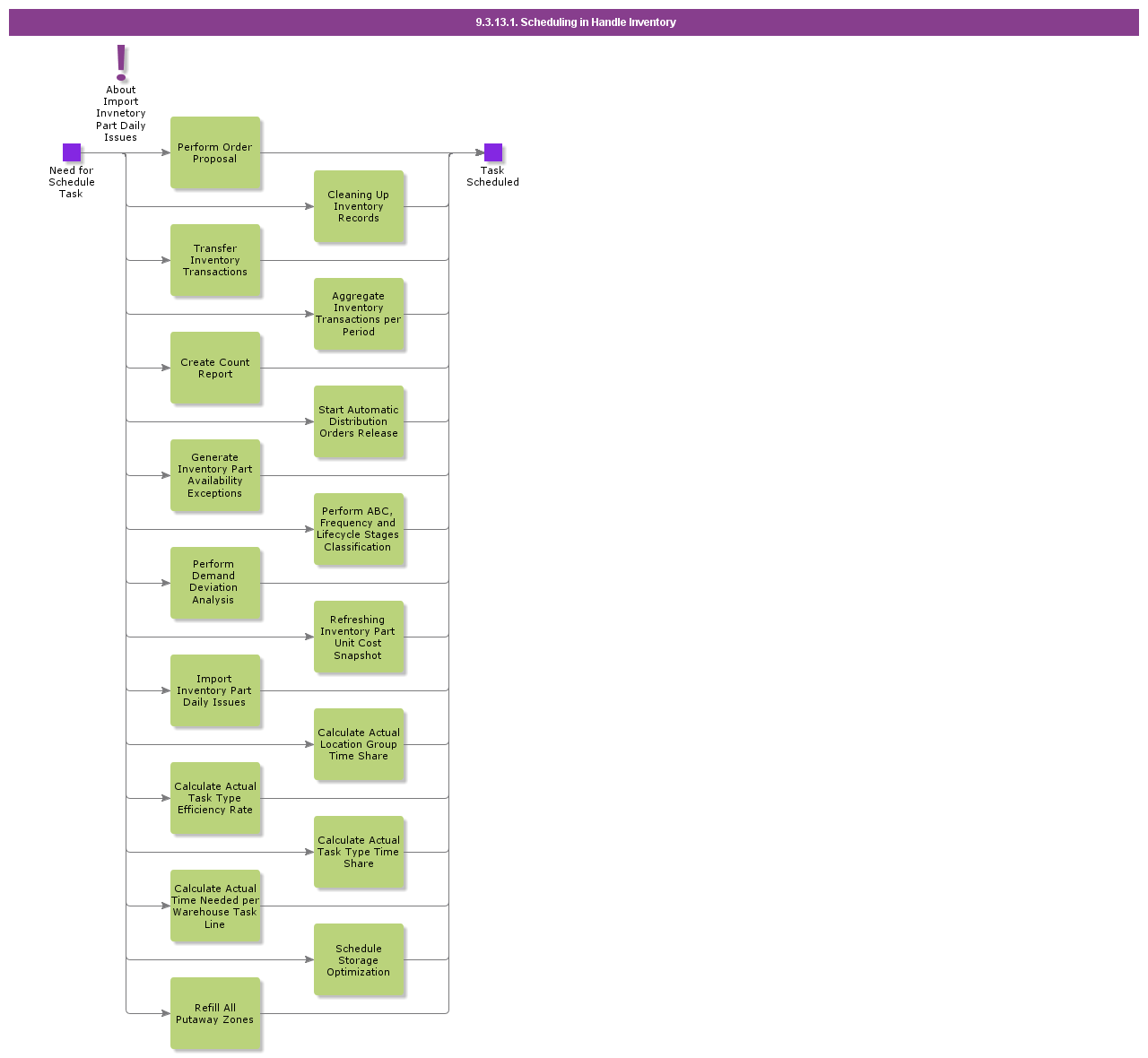 schedulinginhandleinventory