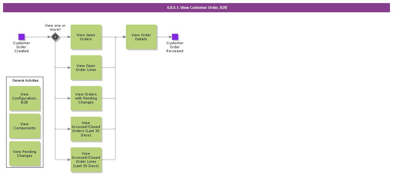 viewcustomerorderB2B