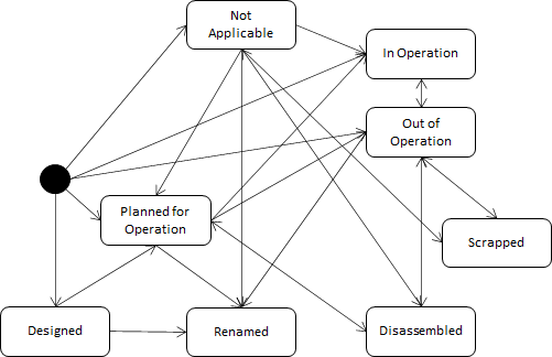 Operational Statuses