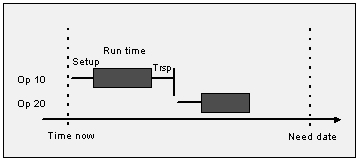 Forward scheduling