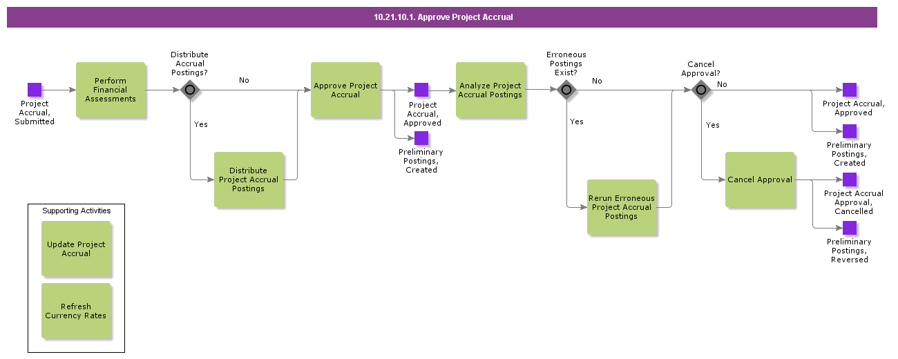 ApproveProjectAccrual