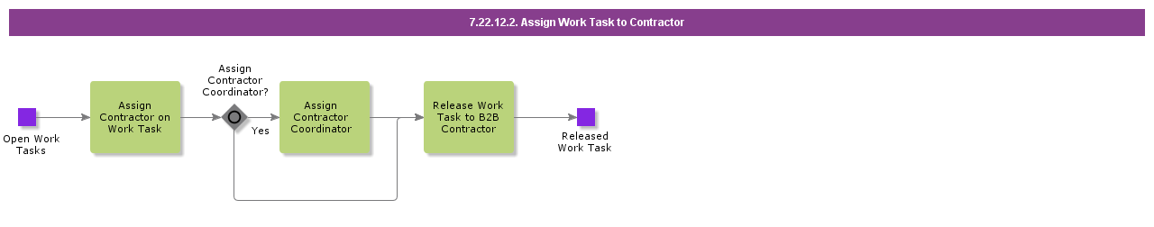 AssignWorktoContractor