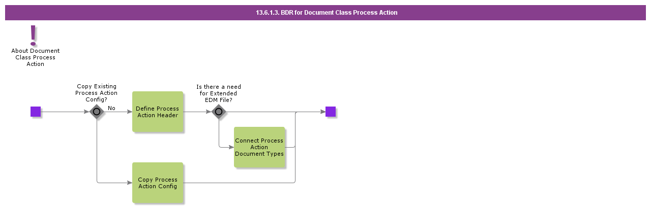 BDRForDocumentClassProcessAction