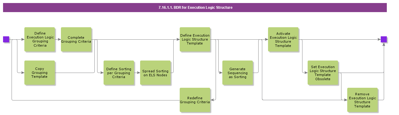 BDRForExecutionLogicStructure