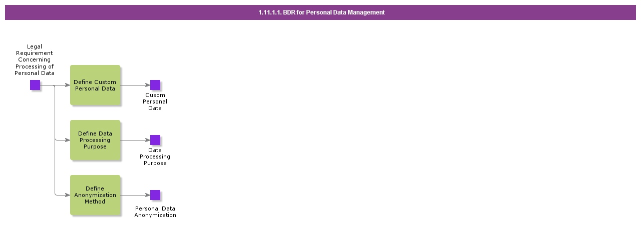 BDRForPersonalDataManagement