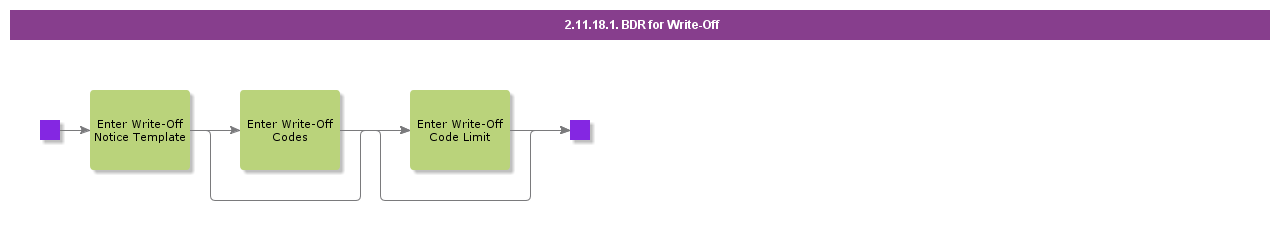 BDRForWriteOff