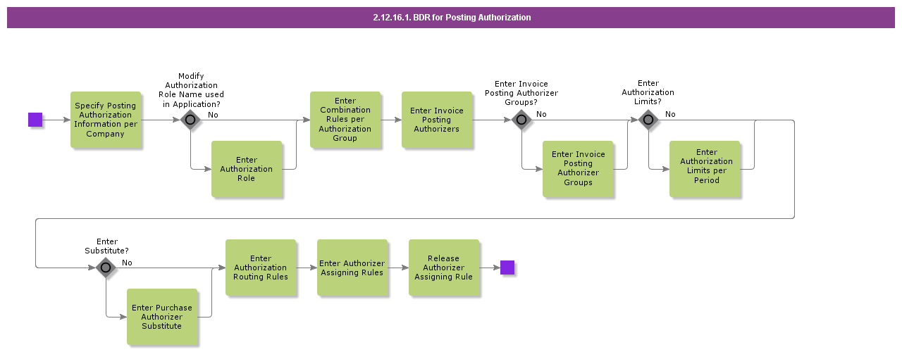 BDRforPostingAuthorization