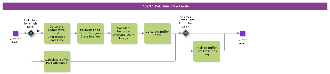 CalculateBufferLevels