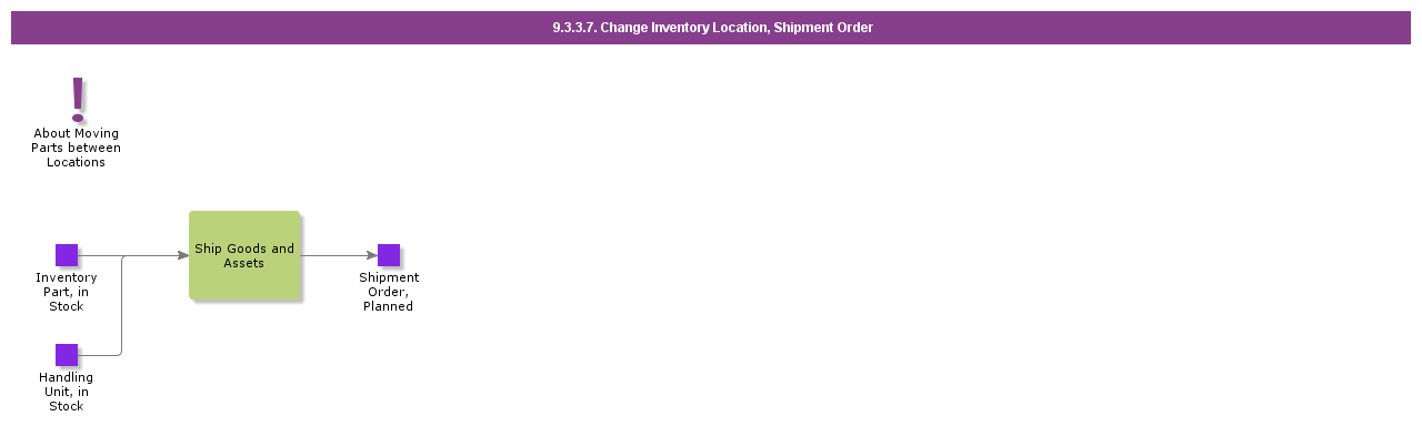 ChangeInventoryLocation,ShipmentOrder