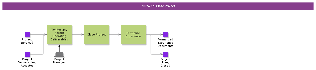 CloseProject