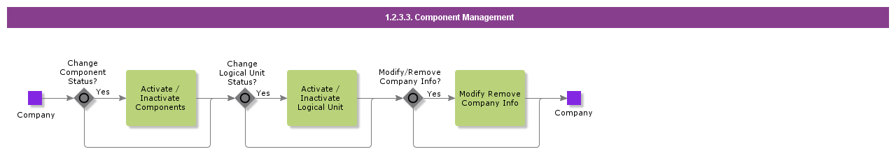 ComponentManagement