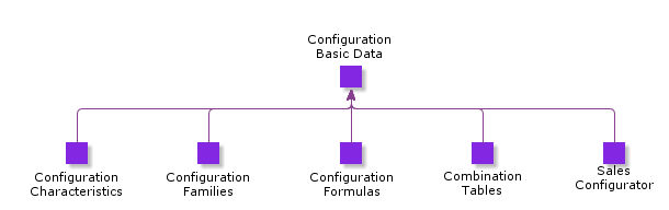 ConfigurationBasicData